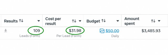 109 leads a $31.98 por lead